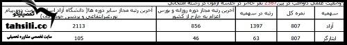 کارنامه اولیه آزمون دکتری